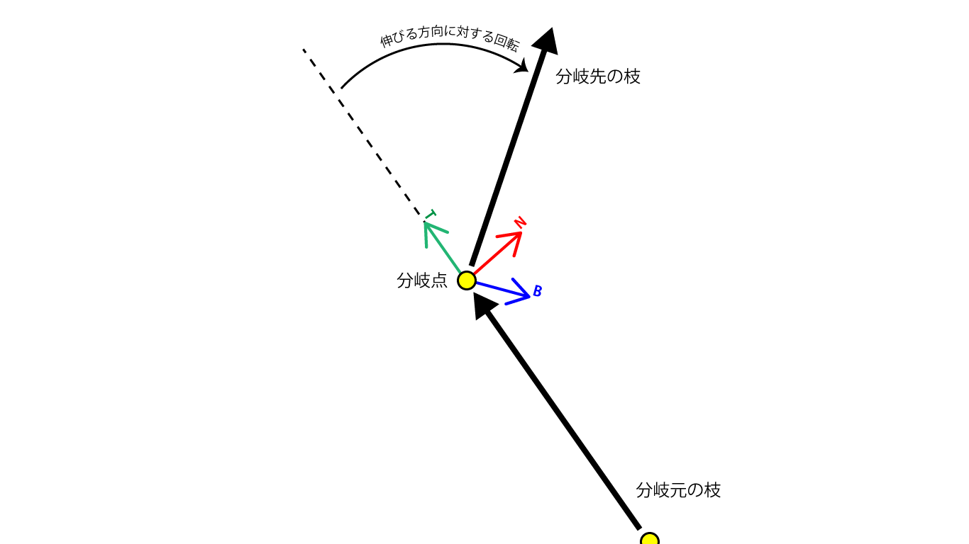 分岐点から伸びる方向に対してかけられるランダムな回転　分岐点でのTの矢印は伸びる方向（tangentベクトル）、Nの矢印は法線（normalベクトル）、Bの矢印は従法線（binormalベクトル）を表し、伸びる方向に対して法線と従法線の方向にランダムな回転がかけられる