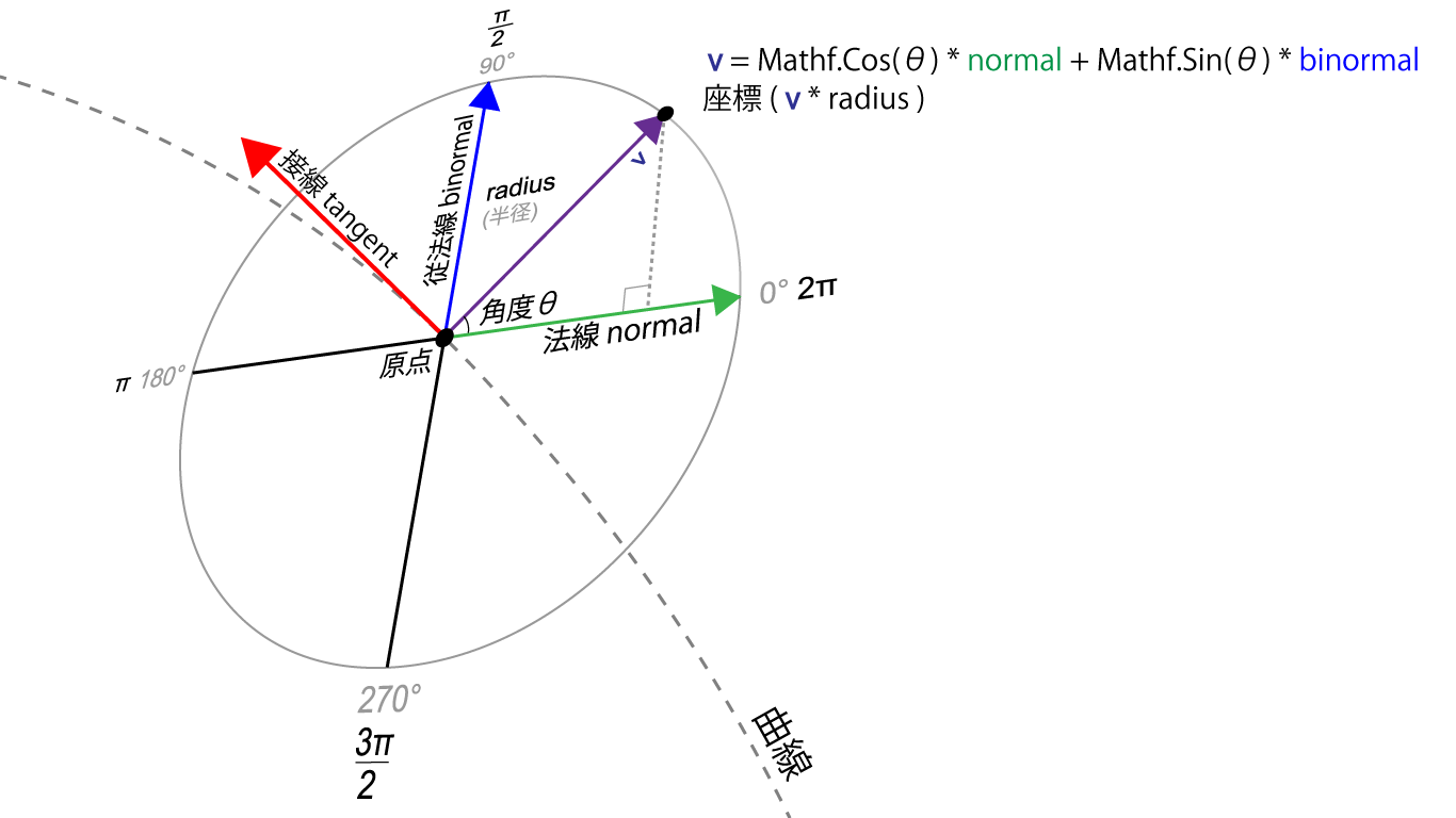 法線（normal）と従法線（binormal）から、円周上の座標を指す単位ベクトル（v）を求める　この単位ベクトル（v）に半径radiusを乗算することで、曲線に直交する半径radiusの円周上の座標を得ることができる